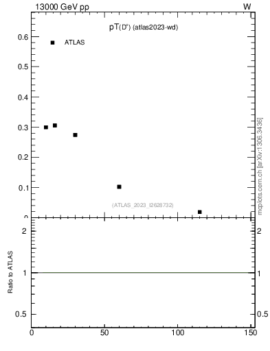Plot of Dp.pt in 13000 GeV pp collisions