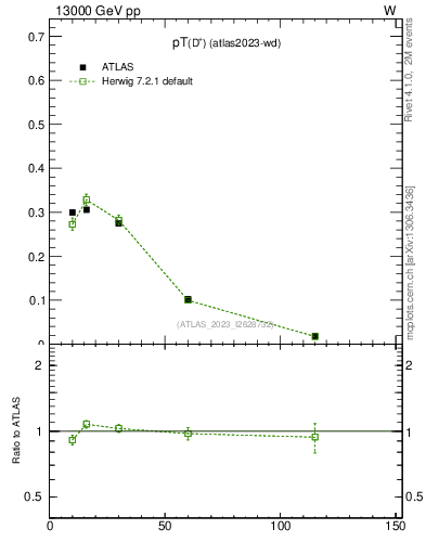 Plot of Dp.pt in 13000 GeV pp collisions