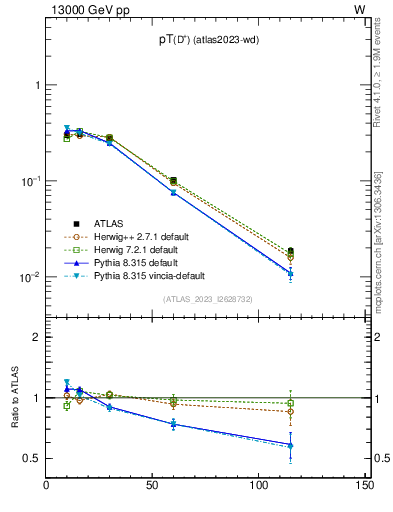 Plot of Dp.pt in 13000 GeV pp collisions