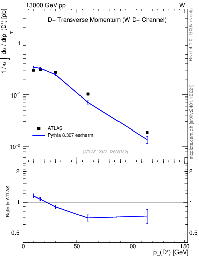 Plot of Dp.pt in 13000 GeV pp collisions