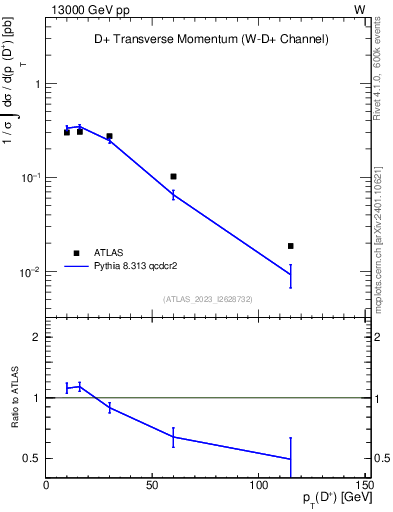 Plot of Dp.pt in 13000 GeV pp collisions