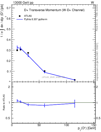 Plot of Dp.pt in 13000 GeV pp collisions