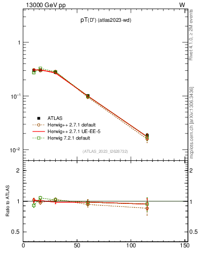 Plot of Dp.pt in 13000 GeV pp collisions