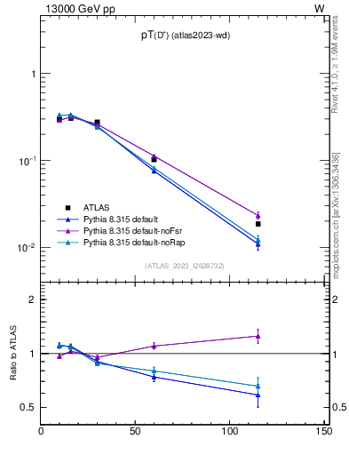 Plot of Dp.pt in 13000 GeV pp collisions