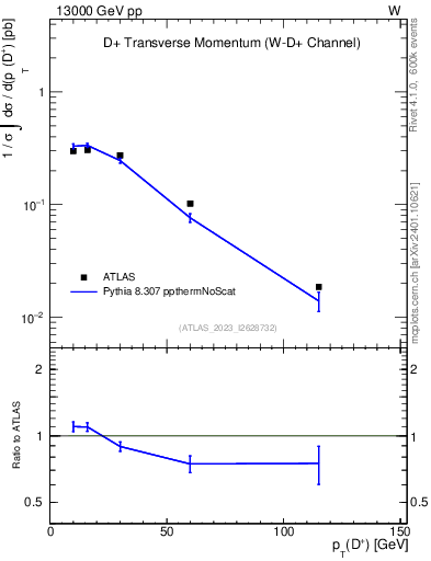 Plot of Dp.pt in 13000 GeV pp collisions