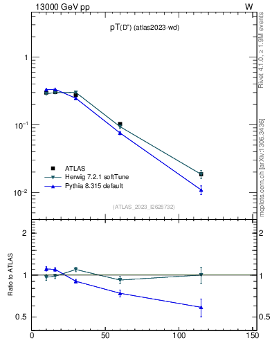 Plot of Dp.pt in 13000 GeV pp collisions