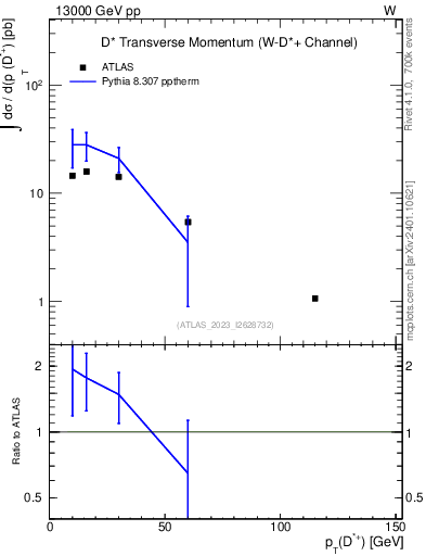 Plot of Dst.pt in 13000 GeV pp collisions