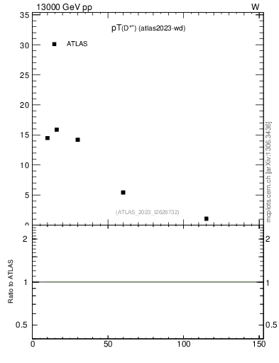 Plot of Dst.pt in 13000 GeV pp collisions