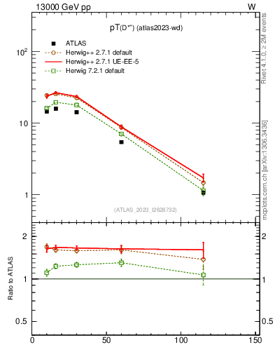 Plot of Dst.pt in 13000 GeV pp collisions