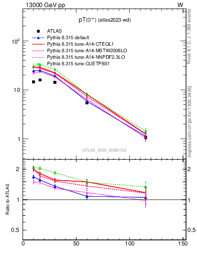 Plot of Dst.pt in 13000 GeV pp collisions