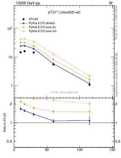 Plot of Dst.pt in 13000 GeV pp collisions