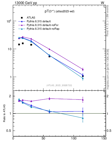 Plot of Dst.pt in 13000 GeV pp collisions