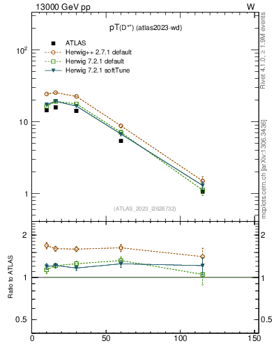 Plot of Dst.pt in 13000 GeV pp collisions