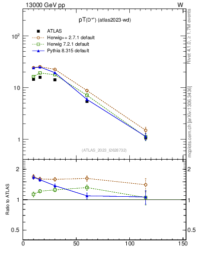 Plot of Dst.pt in 13000 GeV pp collisions