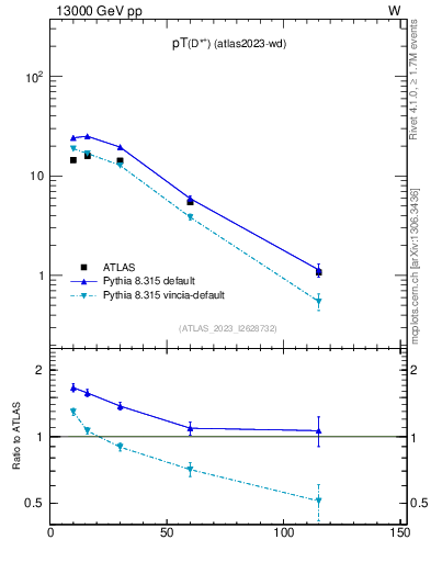 Plot of Dst.pt in 13000 GeV pp collisions