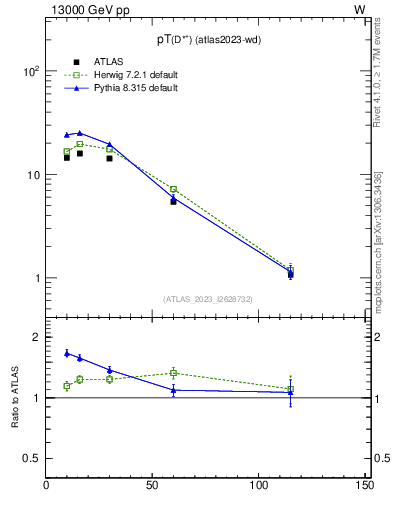 Plot of Dst.pt in 13000 GeV pp collisions