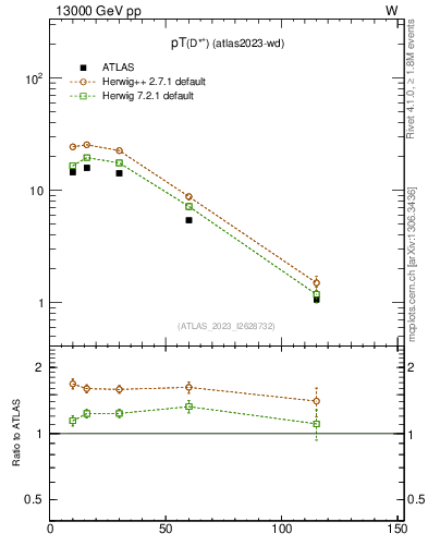 Plot of Dst.pt in 13000 GeV pp collisions