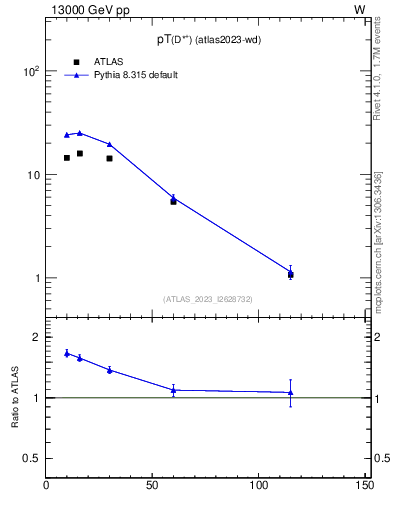 Plot of Dst.pt in 13000 GeV pp collisions