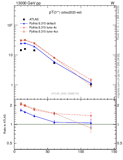 Plot of Dst.pt in 13000 GeV pp collisions