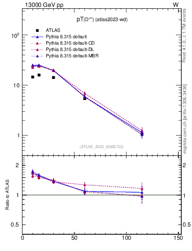Plot of Dst.pt in 13000 GeV pp collisions