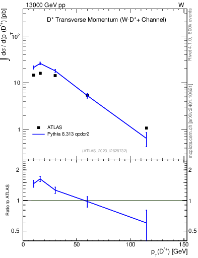 Plot of Dst.pt in 13000 GeV pp collisions