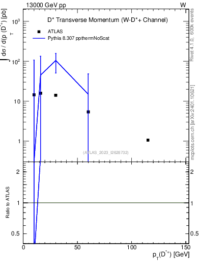 Plot of Dst.pt in 13000 GeV pp collisions