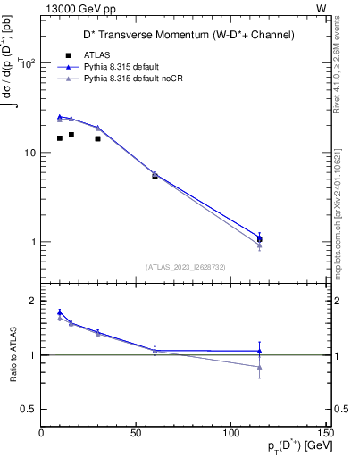 Plot of Dst.pt in 13000 GeV pp collisions