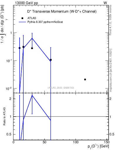 Plot of Dst.pt in 13000 GeV pp collisions