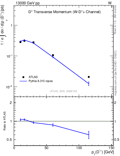 Plot of Dst.pt in 13000 GeV pp collisions