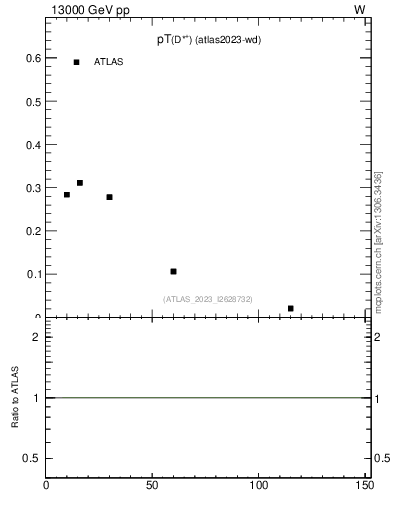 Plot of Dst.pt in 13000 GeV pp collisions