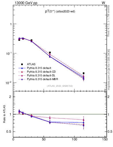 Plot of Dst.pt in 13000 GeV pp collisions
