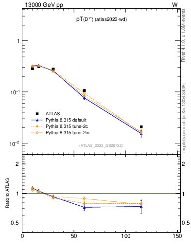 Plot of Dst.pt in 13000 GeV pp collisions
