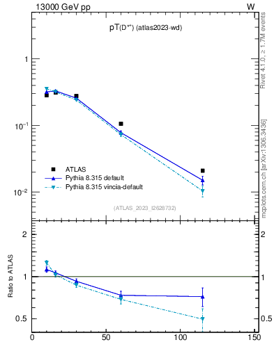 Plot of Dst.pt in 13000 GeV pp collisions