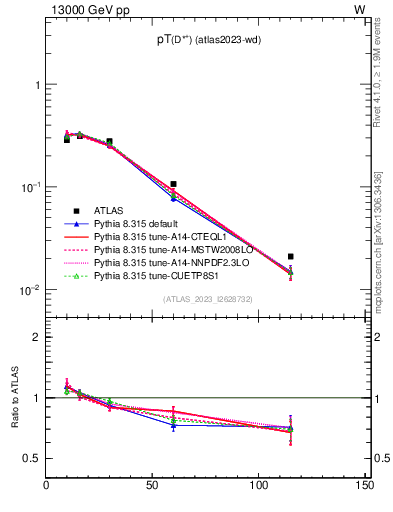 Plot of Dst.pt in 13000 GeV pp collisions