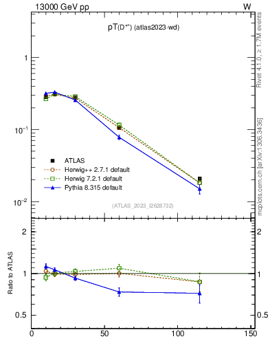 Plot of Dst.pt in 13000 GeV pp collisions