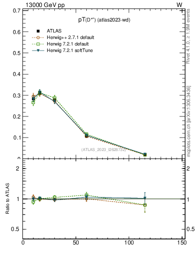 Plot of Dst.pt in 13000 GeV pp collisions