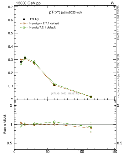 Plot of Dst.pt in 13000 GeV pp collisions