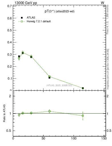 Plot of Dst.pt in 13000 GeV pp collisions