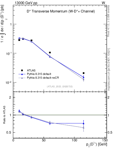 Plot of Dst.pt in 13000 GeV pp collisions