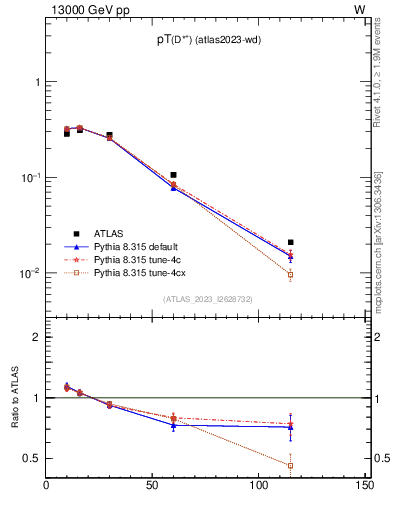 Plot of Dst.pt in 13000 GeV pp collisions