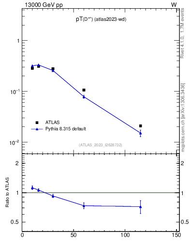 Plot of Dst.pt in 13000 GeV pp collisions