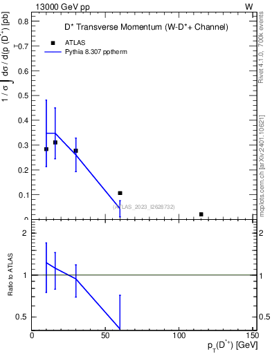 Plot of Dst.pt in 13000 GeV pp collisions
