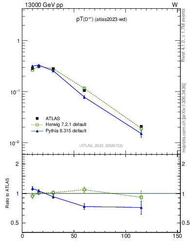 Plot of Dst.pt in 13000 GeV pp collisions