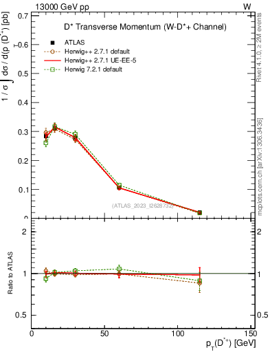 Plot of Dst.pt in 13000 GeV pp collisions