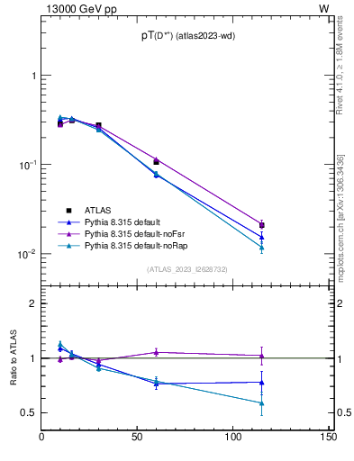 Plot of Dst.pt in 13000 GeV pp collisions