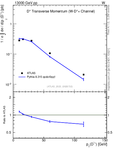 Plot of Dst.pt in 13000 GeV pp collisions