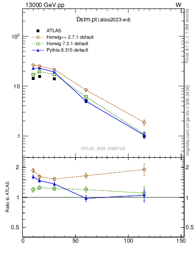 Plot of Dstm.pt in 13000 GeV pp collisions