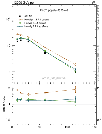 Plot of Dstm.pt in 13000 GeV pp collisions