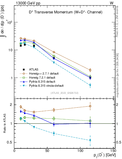 Plot of Dstm.pt in 13000 GeV pp collisions