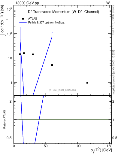 Plot of Dstm.pt in 13000 GeV pp collisions